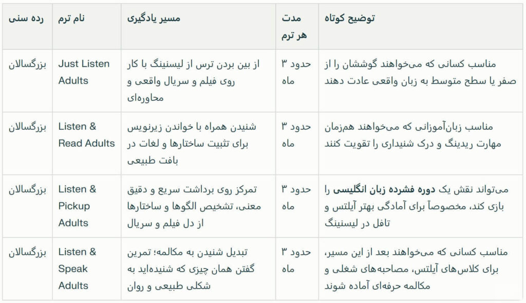 جدول دوره های آنلاین زبان انگلیسی بزرگسالان